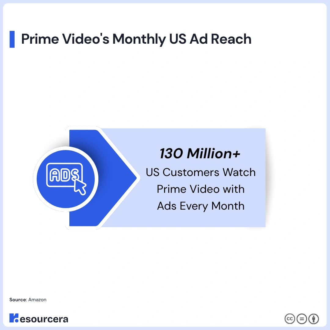 Amazon Prime Video's monthly United States ad reach Amazon Prime Video's monthly United States ad reach