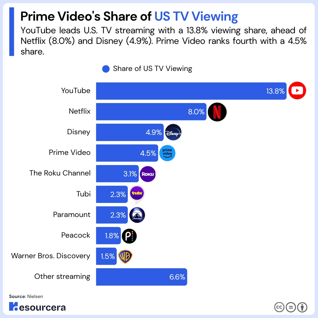 Amazon Prime video share of USA tv viewing Amazon Prime video share of USA tv viewing