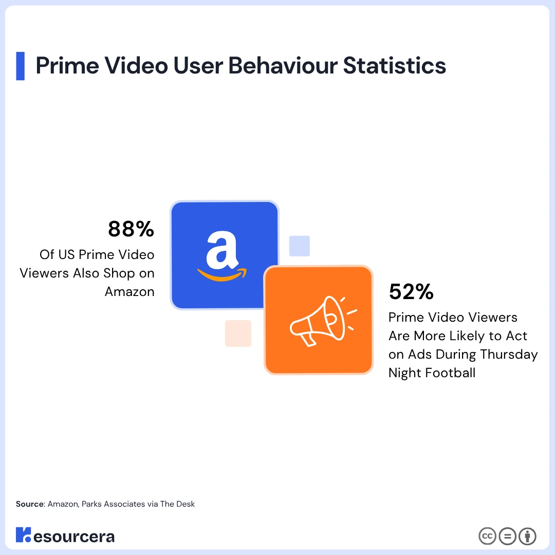 Amazon Prime Video user behaviour statistics Amazon Prime Video user behaviour statistics