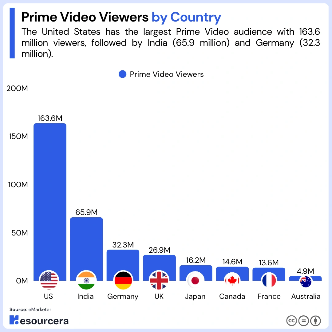Number of Amazon Prime video viewers by country Bar chart showing number of Amazon Prime video viewers by country