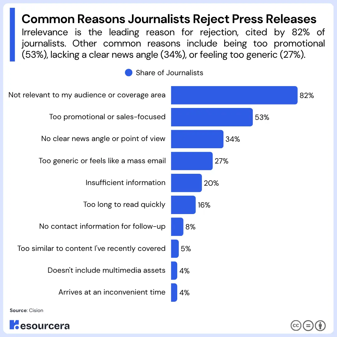 Common Reasons Journalists Reject PR Bar chart showing irrelevance is the top reason journalists reject press releases at 82%, followed by promotion at 53%.