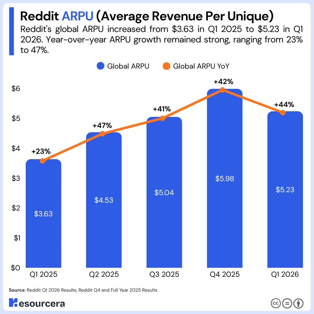 Reddit ARPU