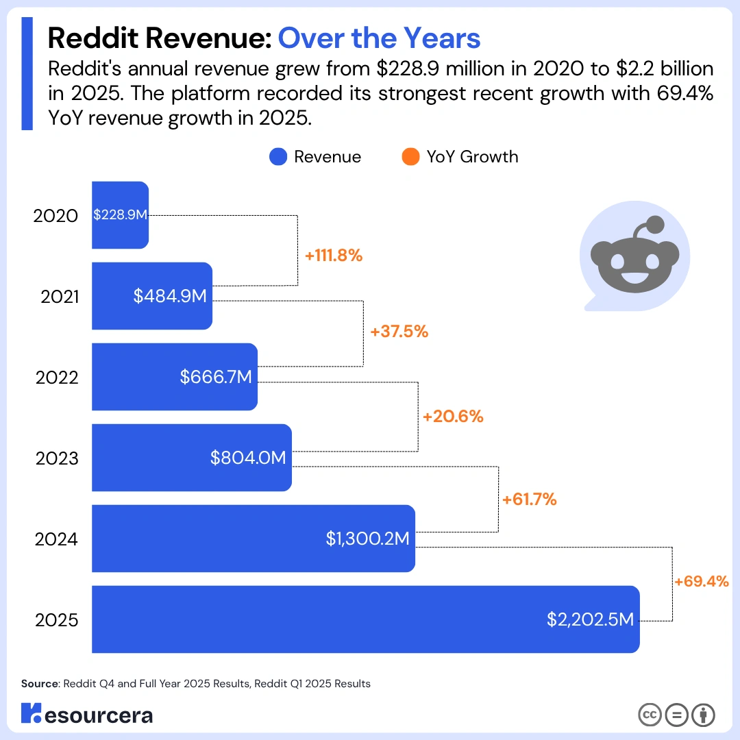 Bar char Showing Reddit revenue over the years