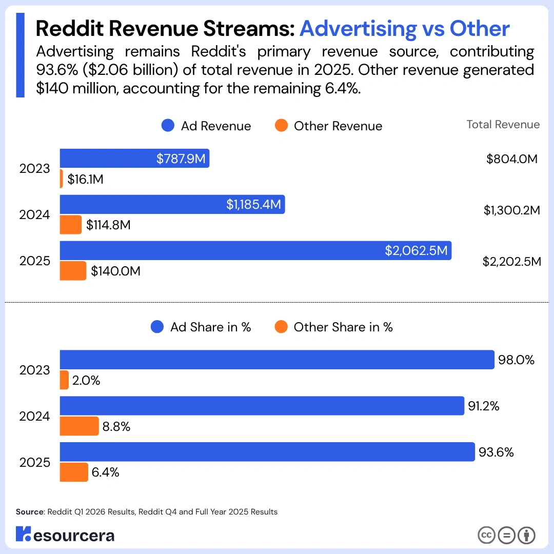 Reddit revenue streams advertising vs other