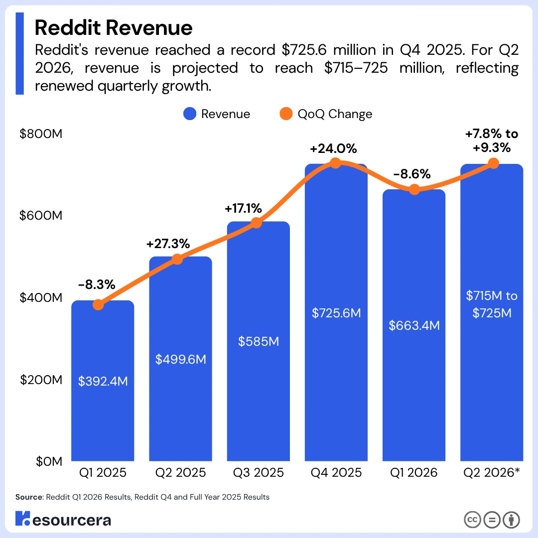 Bar chart showing Reddit Revenue Q1 2026