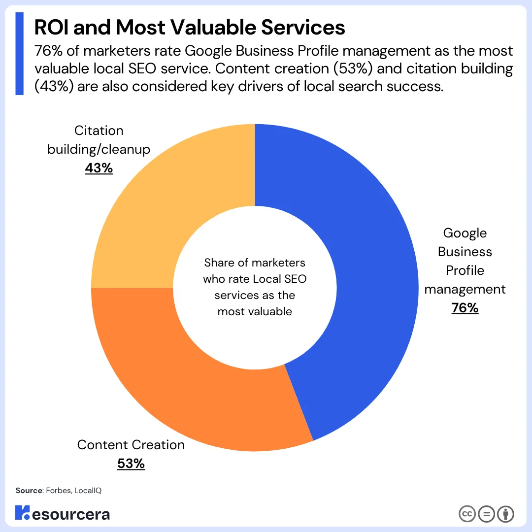 ROI and Most Valuable Services