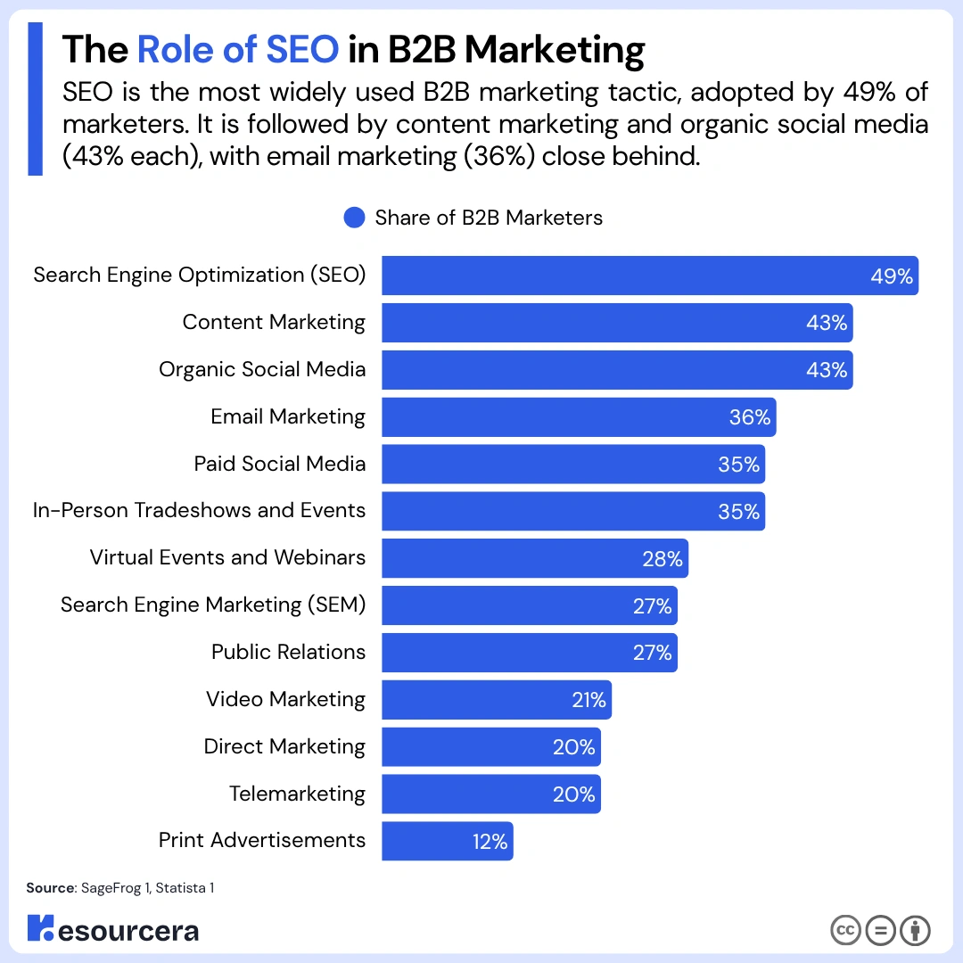 Role of SEO in b2B Marketing Role of SEO in b2B Marketing