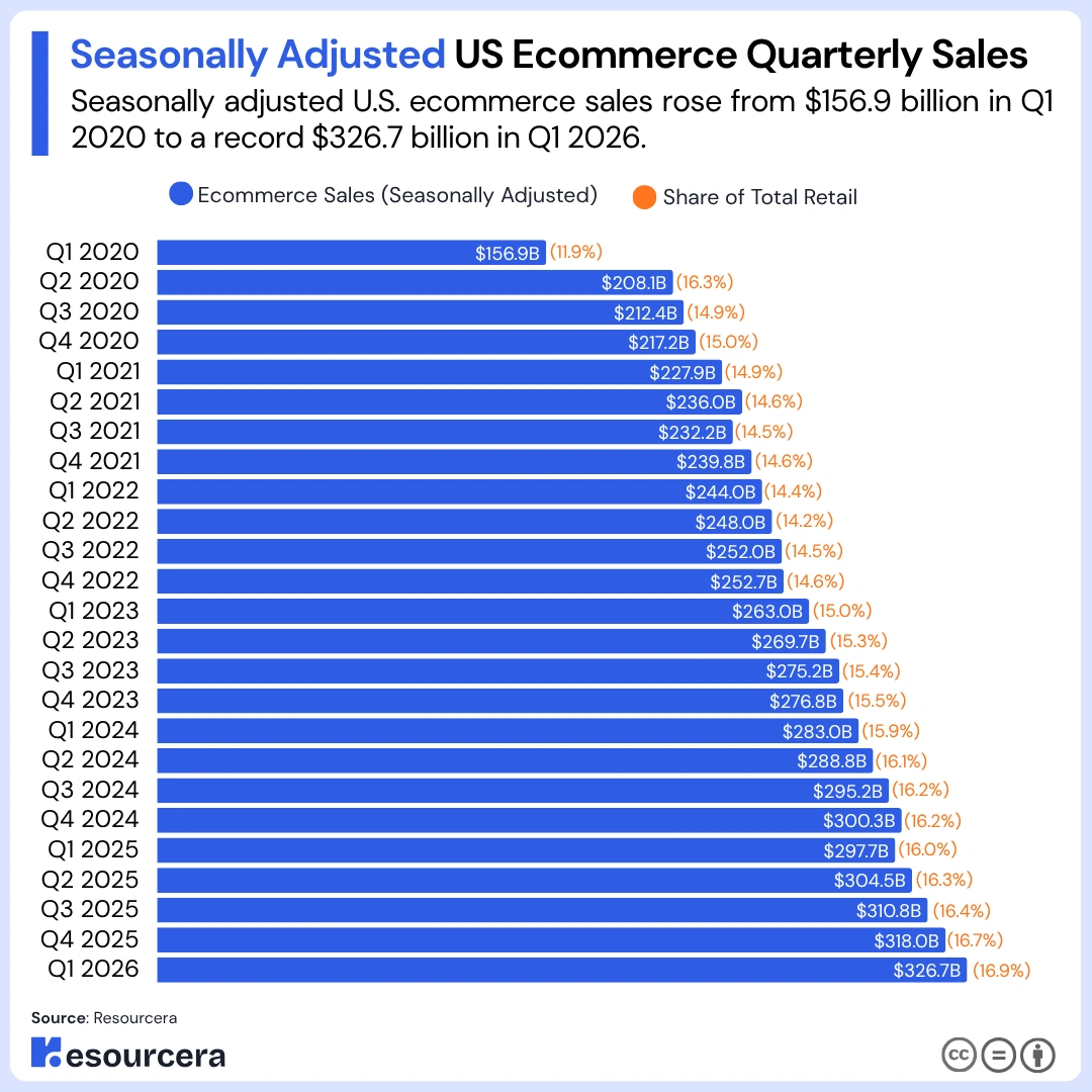 Seasonally adjusted US Ecommerce quarterly sales
