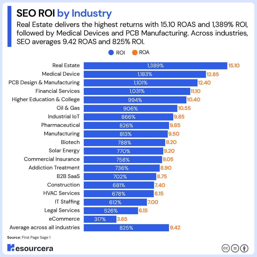 SEO ROI By Industry SEO ROI By Industry