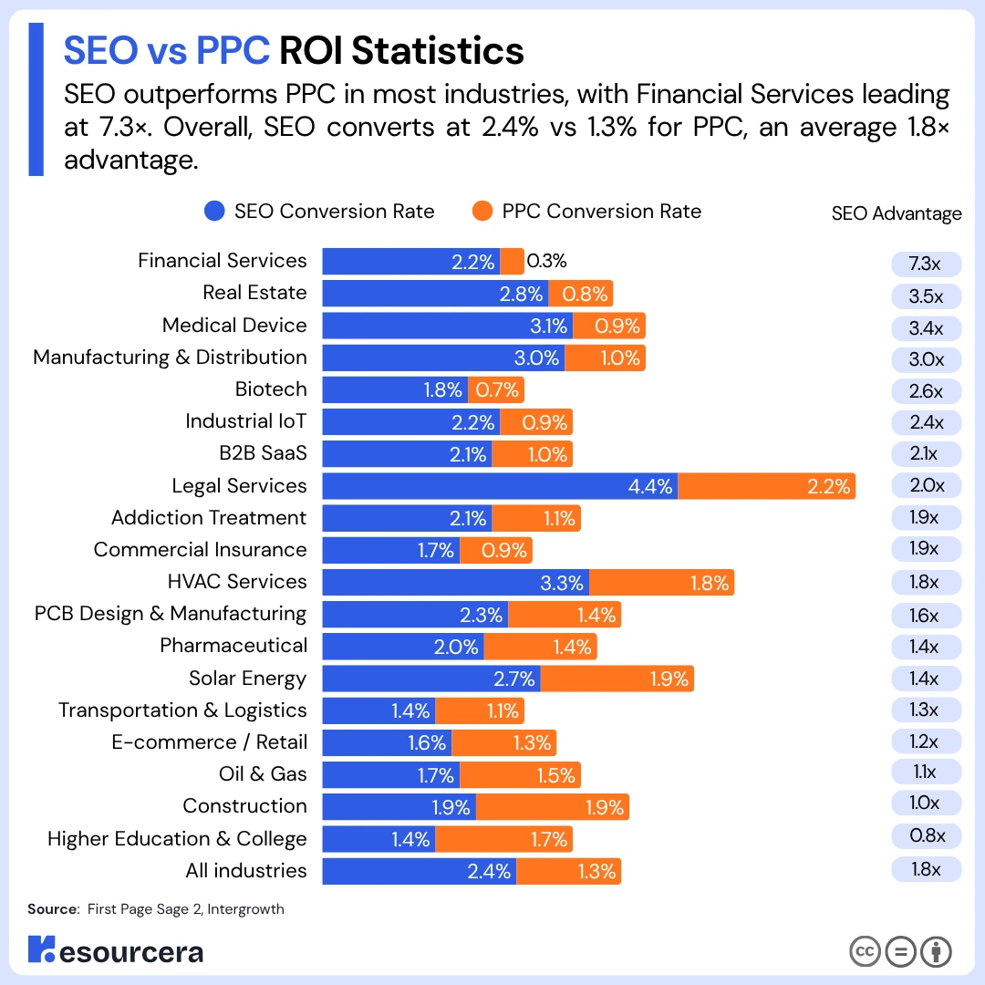SEO vs PPC ROI Statistics SEO vs PPC ROI Statistics