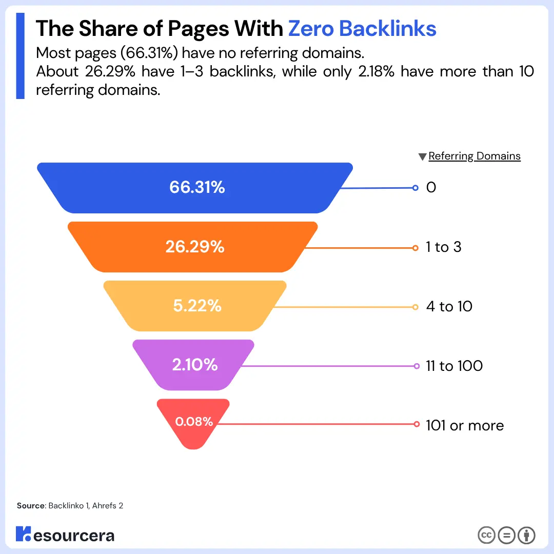 Share of pages with zero backlinks Funnel chart showing 66.31% of pages have no referring domains and only 2.18% have more than 10
