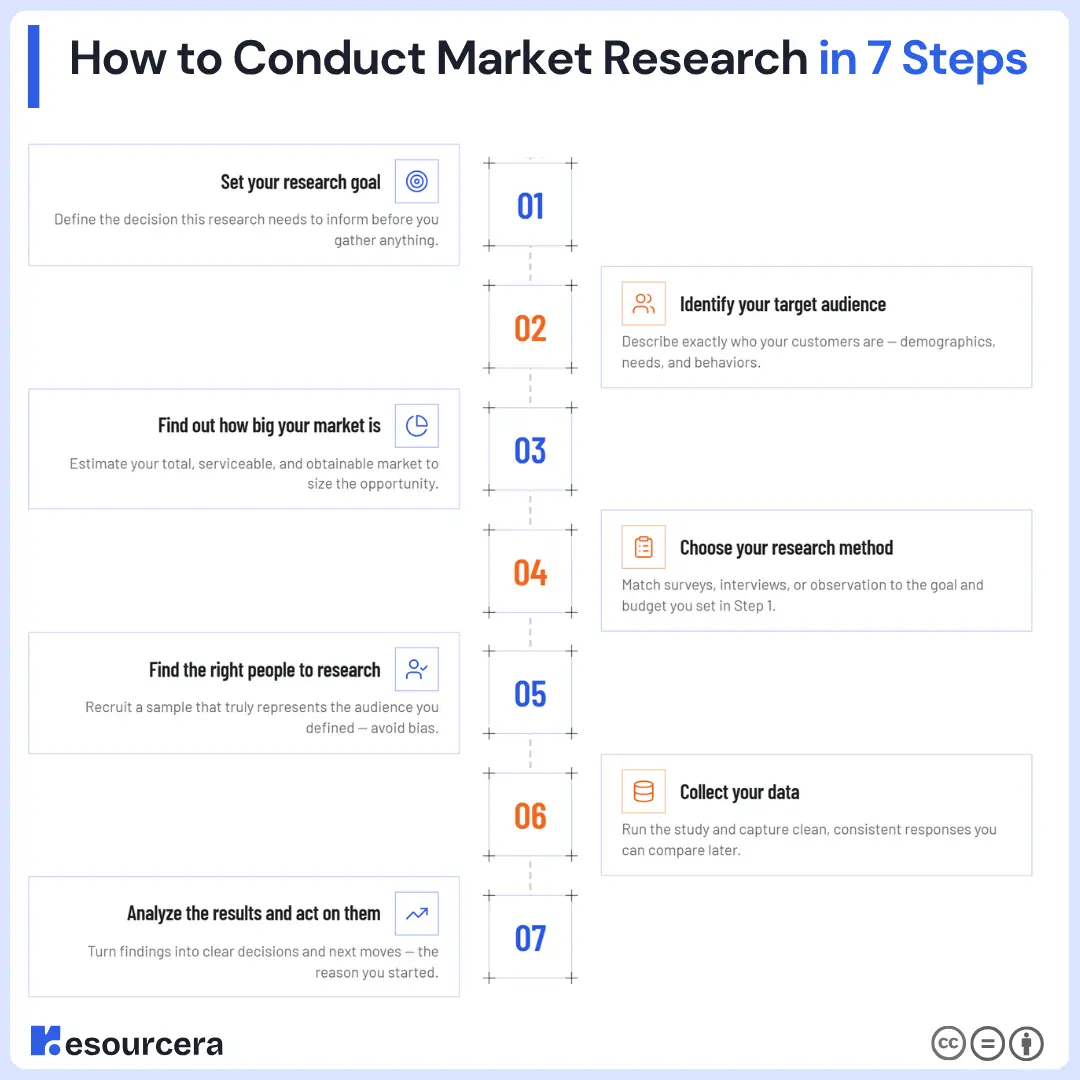 How to Conduct Market Research in 7 Steps