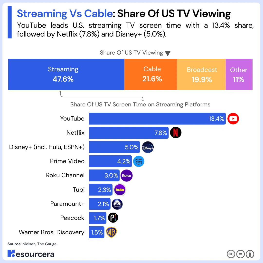 Infograph Showing streaming vs cable share of US tv viewing
