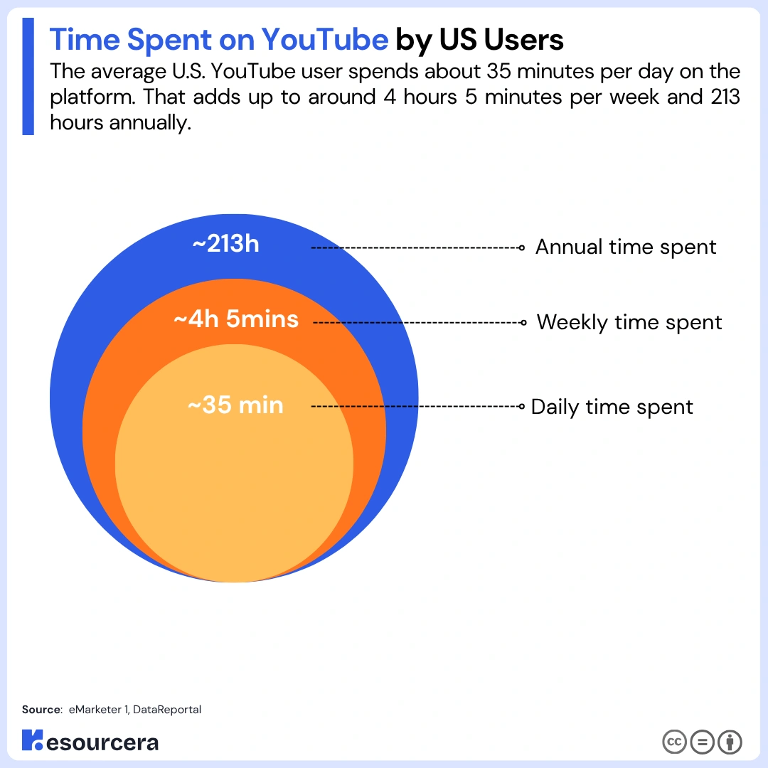 Time spent on youtube by us users