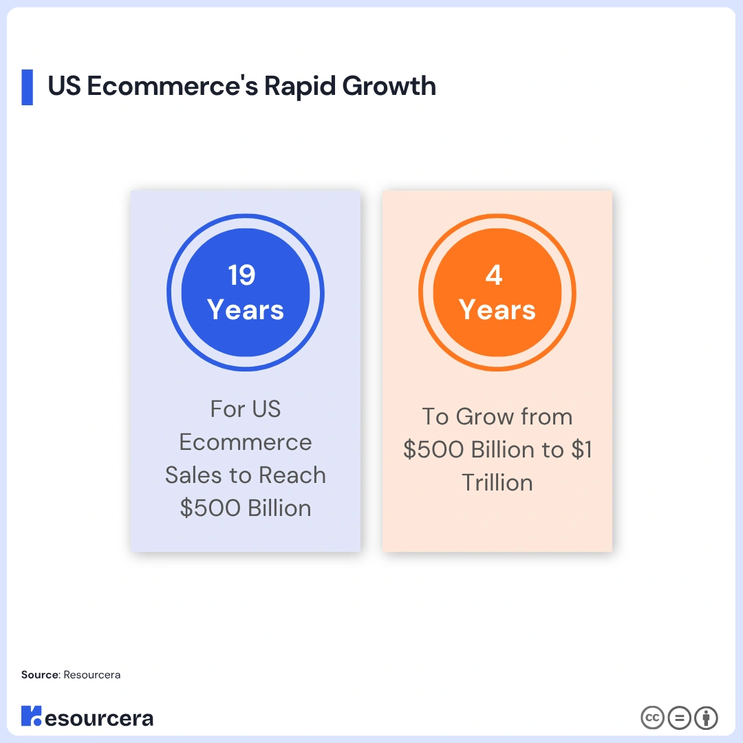 Infograph showing rapid growth in US Ecommerce 