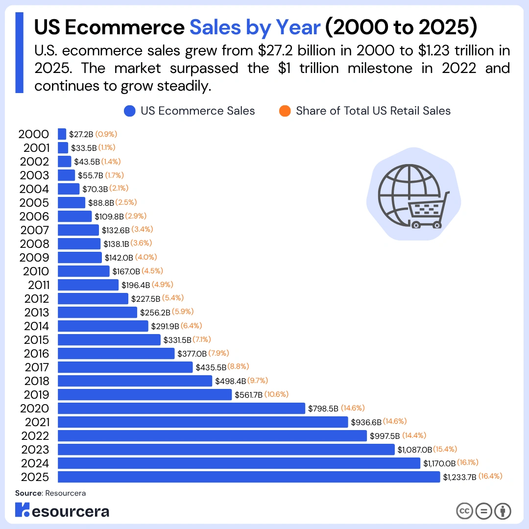 US Ecommerce sales by year 2000 to 2025