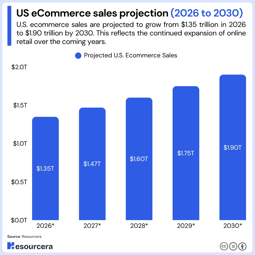 Bar chart showing US Ecommerce sales projection from 2026 to 2030