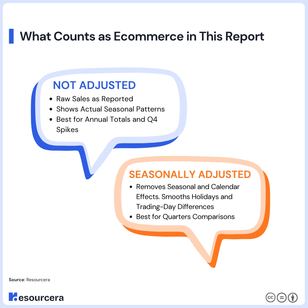 Infographic comparing adjusted and unadjusted US ecommerce sales data