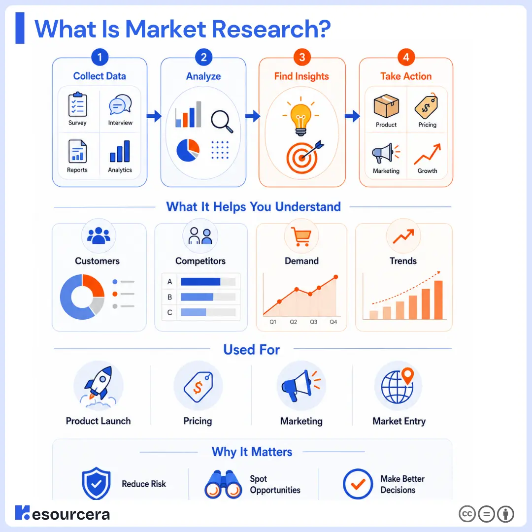 Infographic explaning What is market research Infographic explaning What is market research