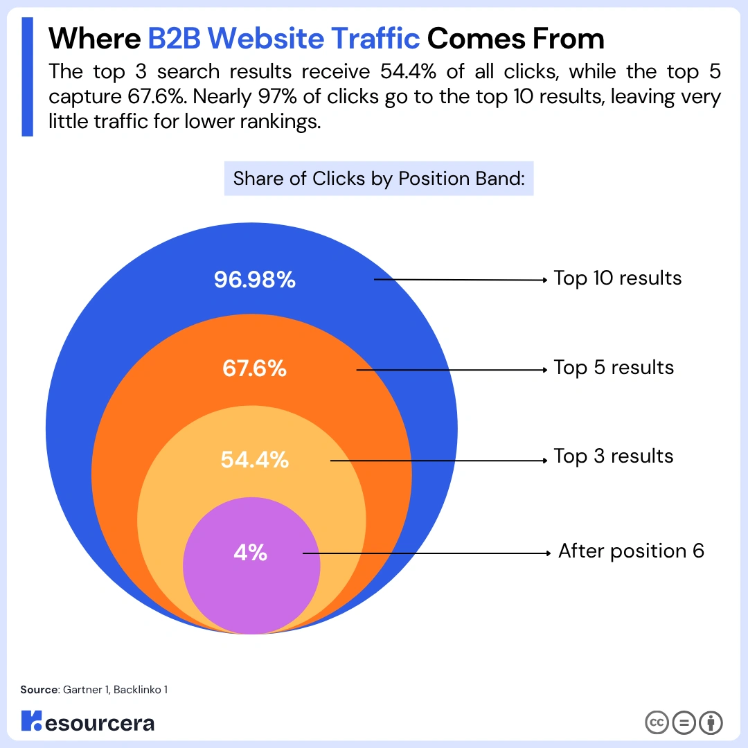 Where B2B Website Traffic Comes From Where B2B Website Traffic Comes From