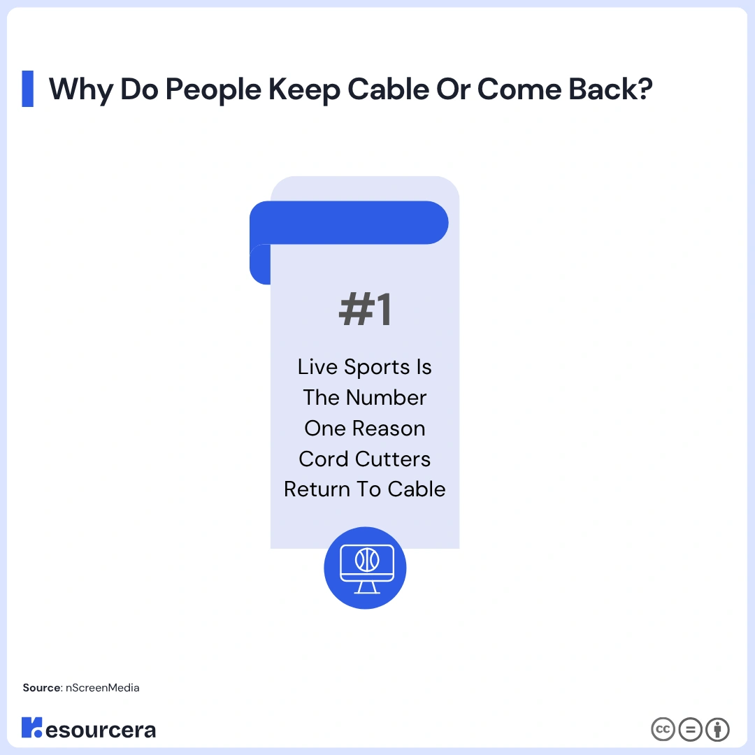 Infographic showing the top reason cord cutters return to cable TV