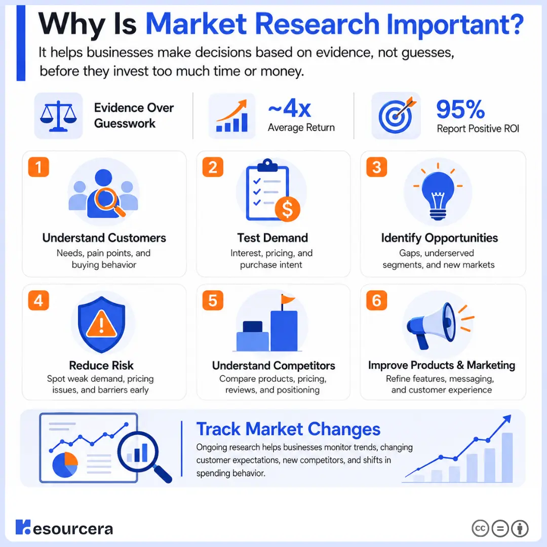 Why is Market Research Important Why is Market Research Important