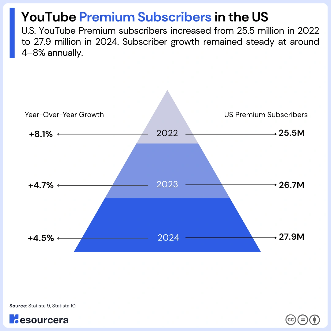 Pyramid graph showing YouTube premium subscribers in the us Pyramid graph showing YouTube premium subscribers in the us