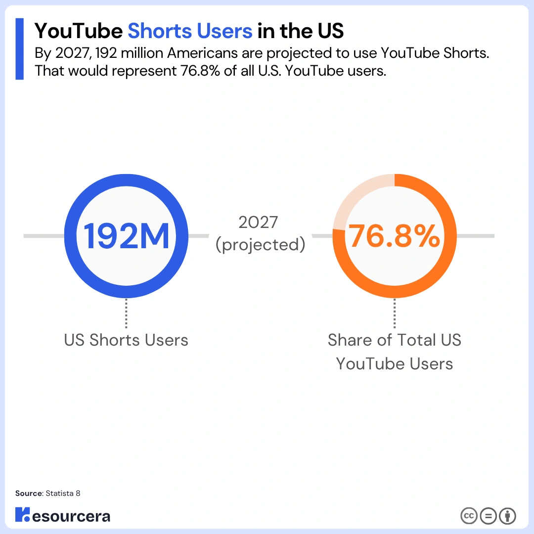 YouTube Shorts Users in the US YouTube Shorts Users in the US
