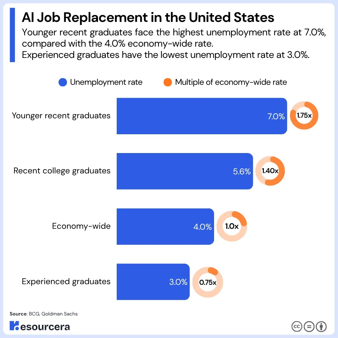 Bar chart showing AI job Replacement in USA