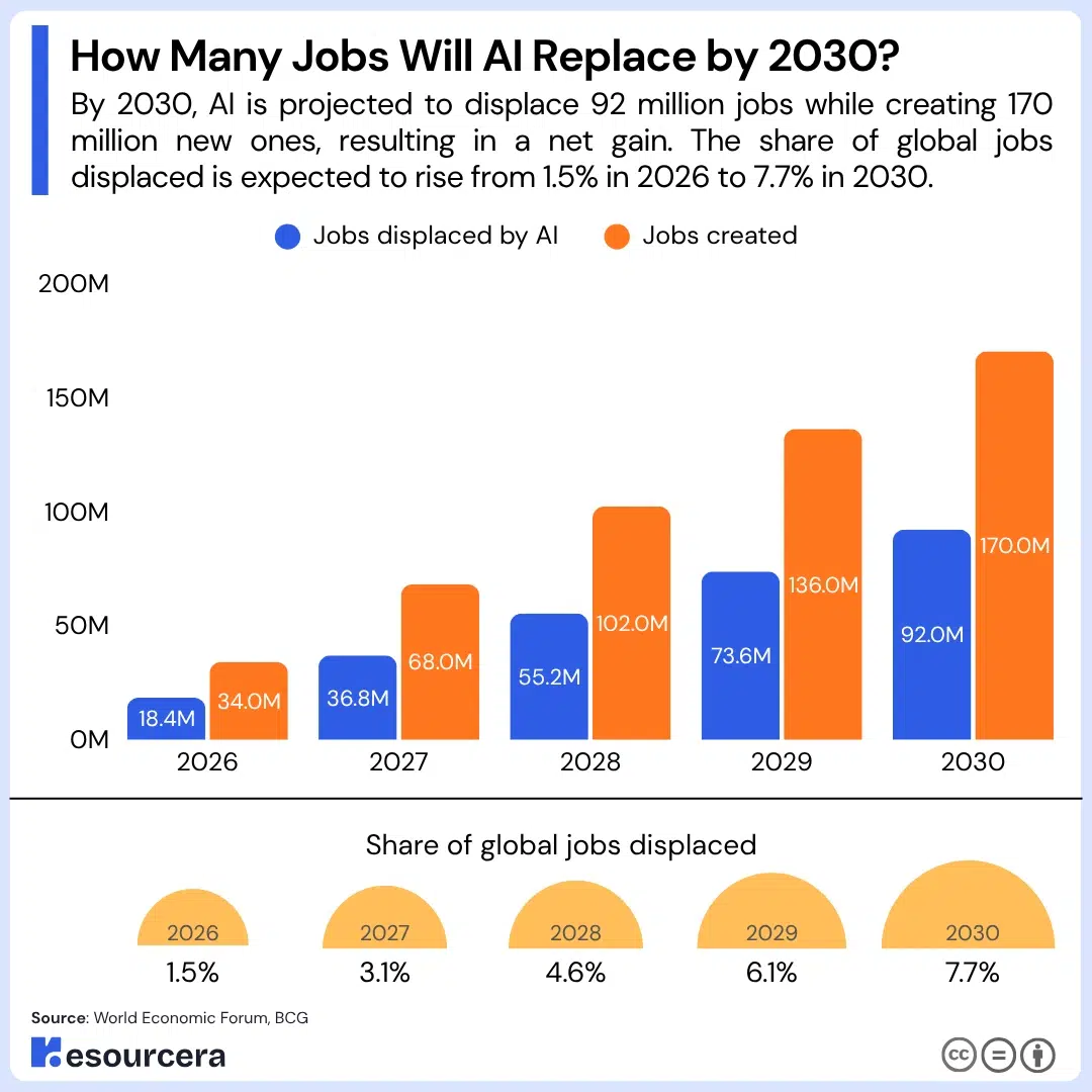 Infographic is showing the AI job replacement prediction by 2030