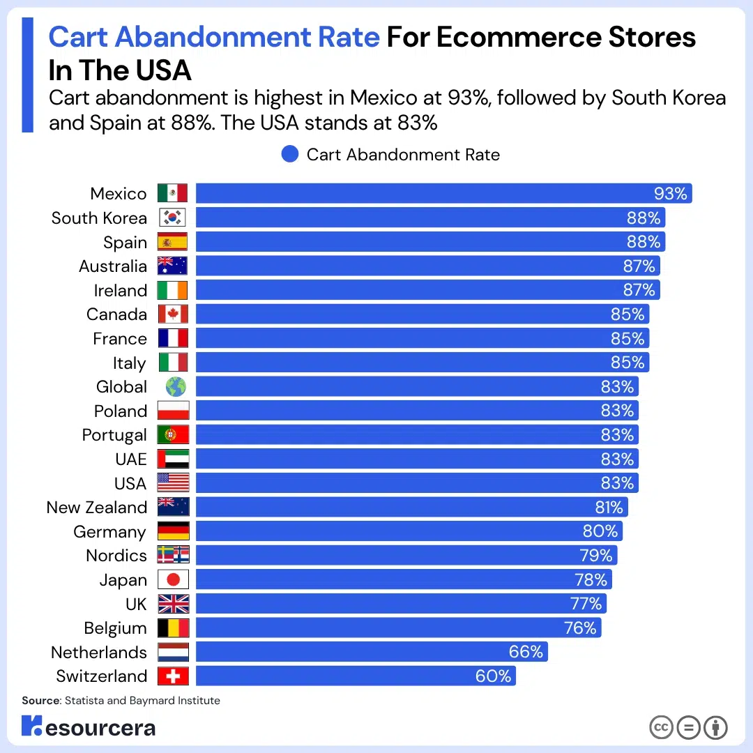 Cart abandonment rate for ecom stores in USA