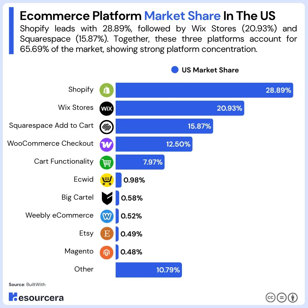 Bar chart showing Ecommerce platform market share in the USA