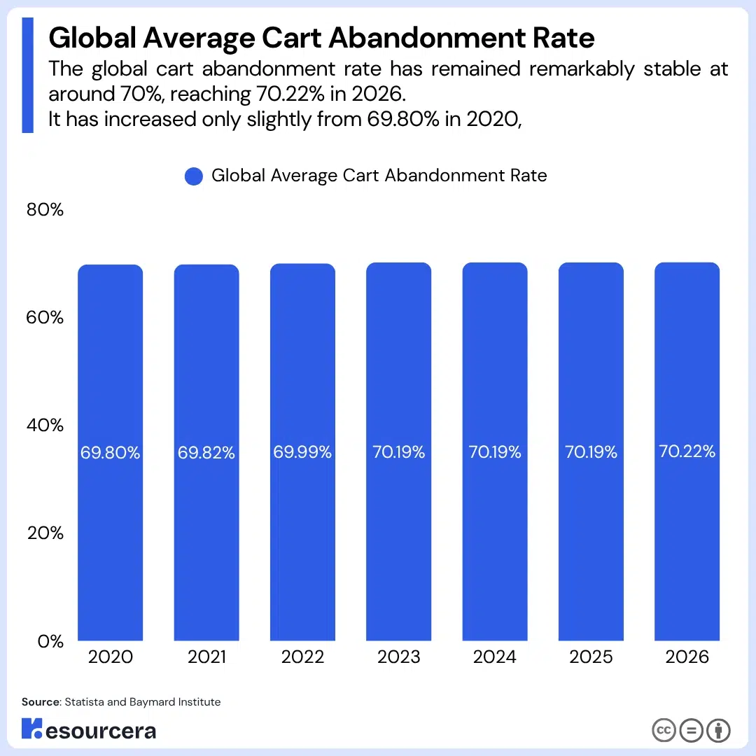 Global average cart abandonment rate