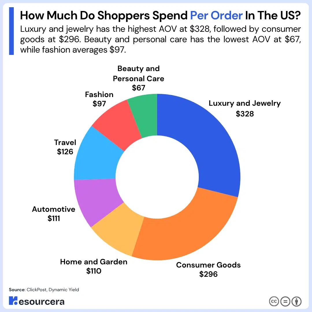 Pie chart showing shoppers spend per order in USA