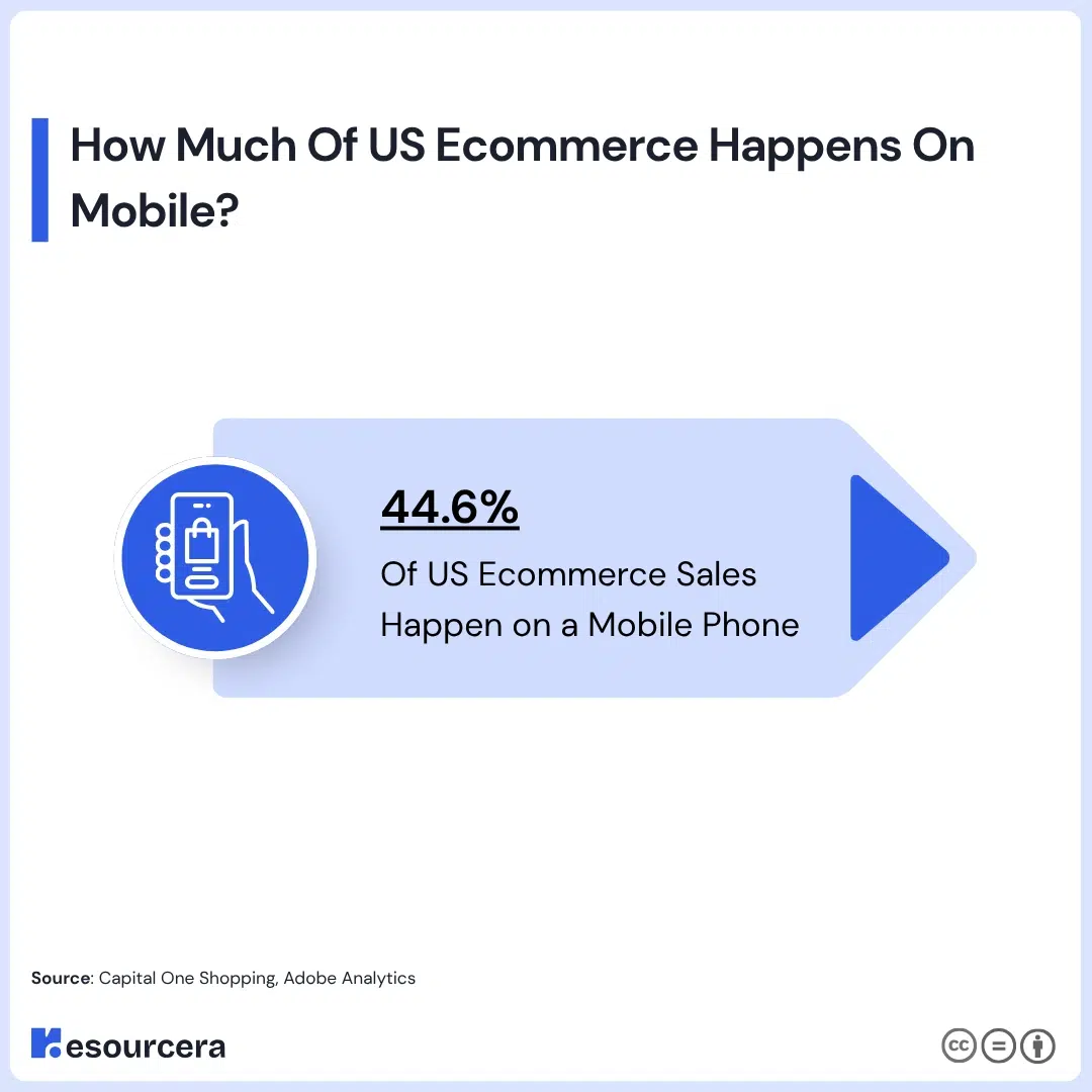 How much of us ecommerce happens on mobile