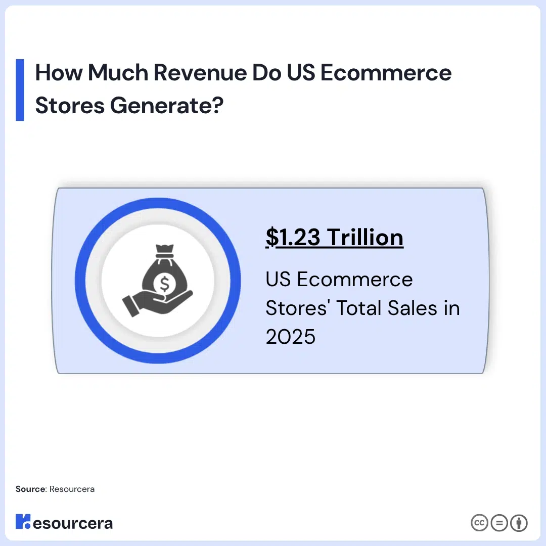 How much revenue do us ecommerce stores generate