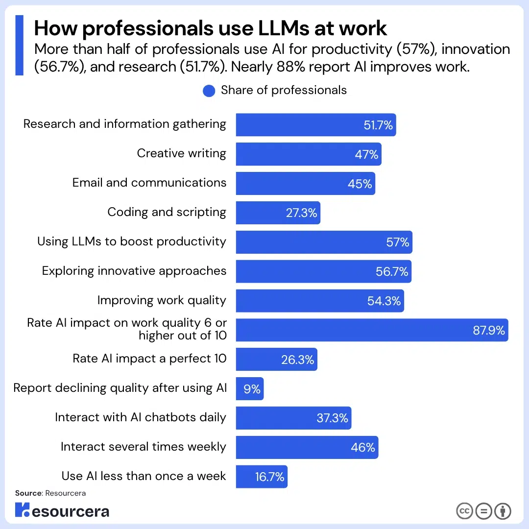 How professionals use LLMs at work statistics