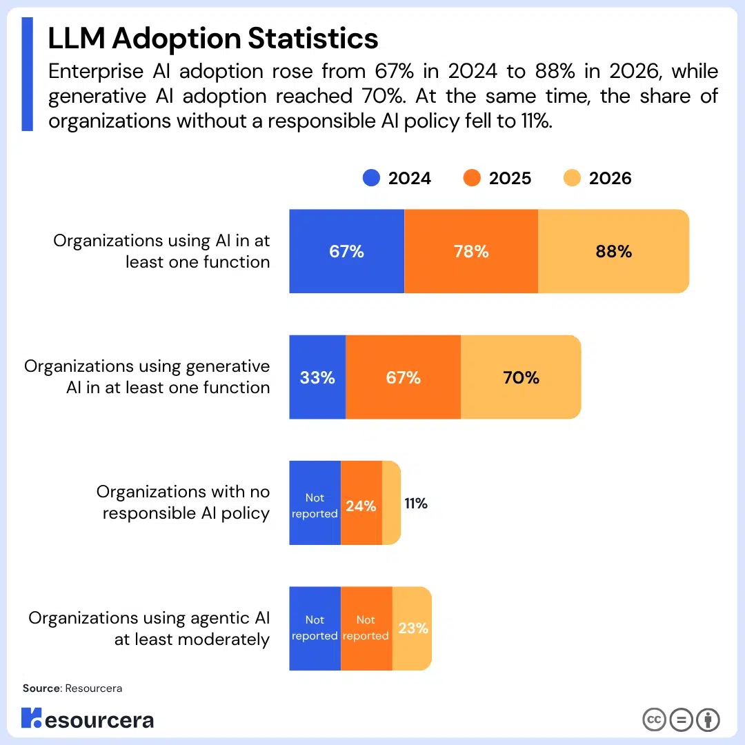 LLM and AI adoption statistics, 2024 to 2026
