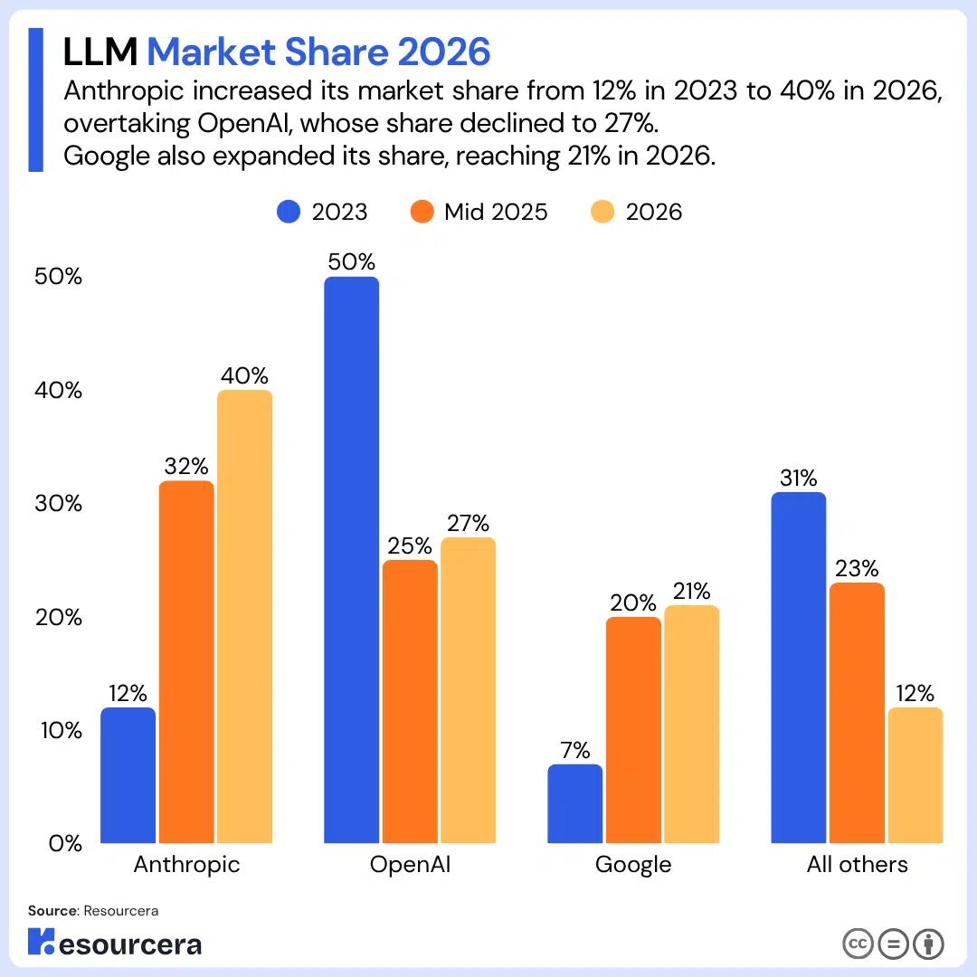 LLM market share 2026