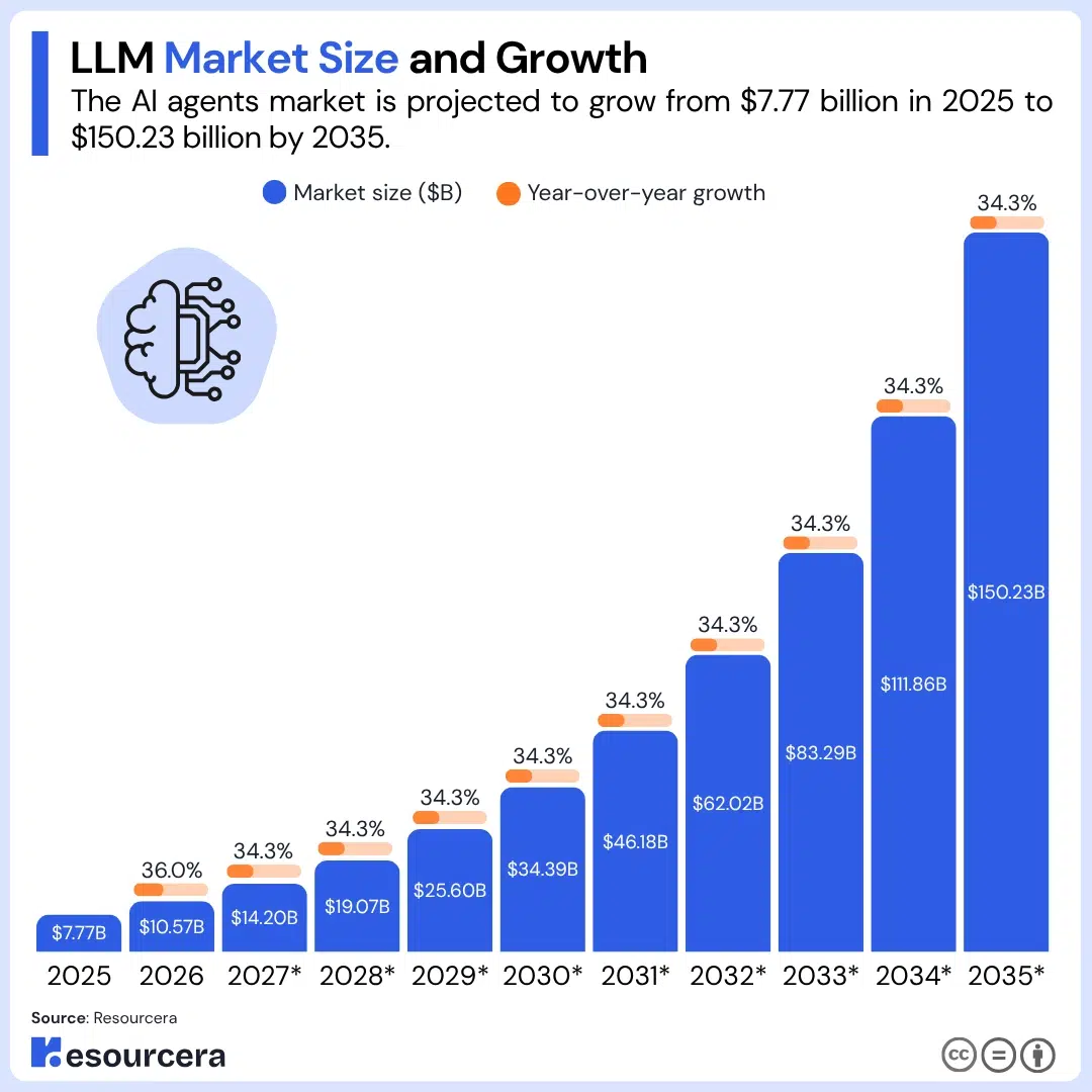 LLM market size from 2025 to 2035