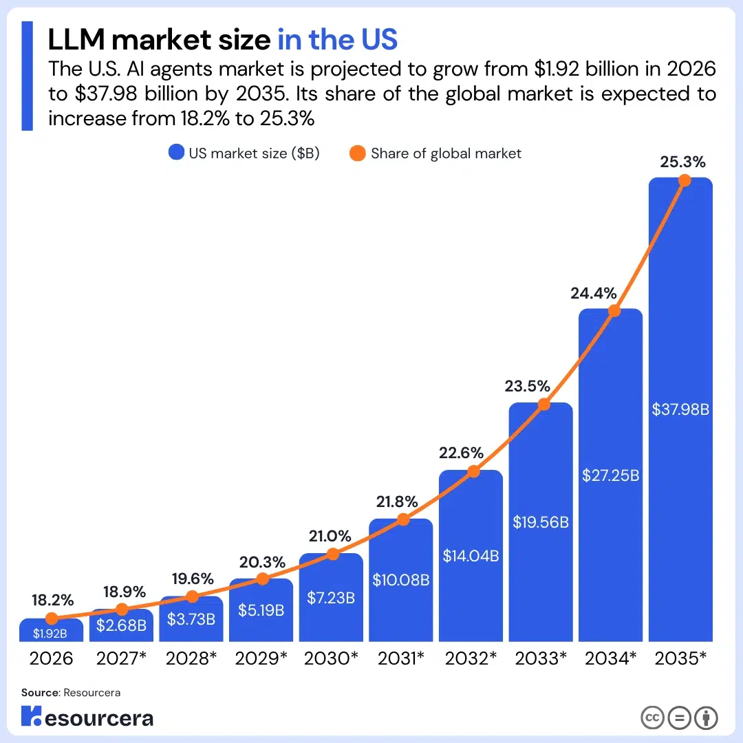 Bar chart showing llm market size in the USA
