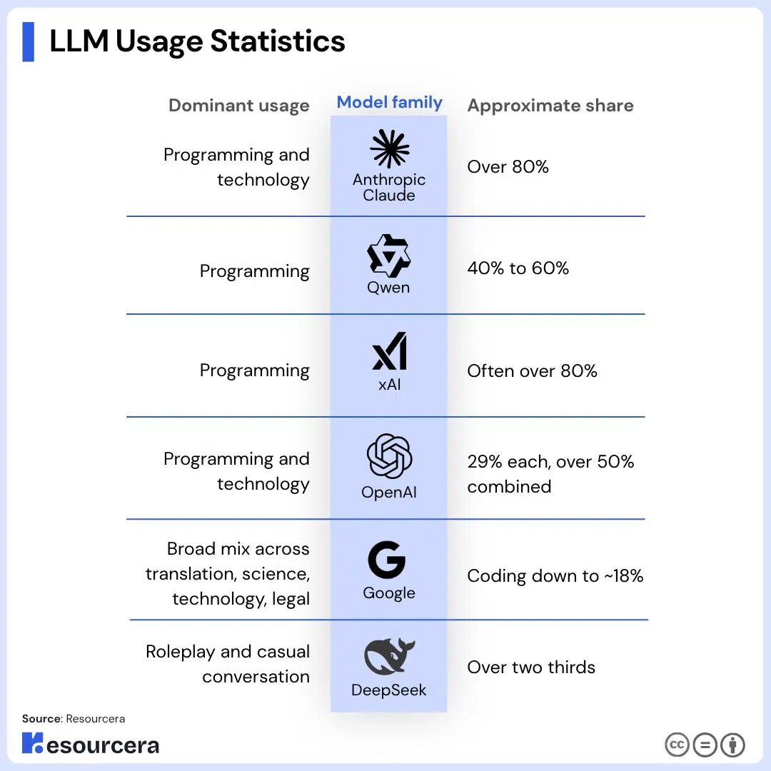 LLm usage statistics
