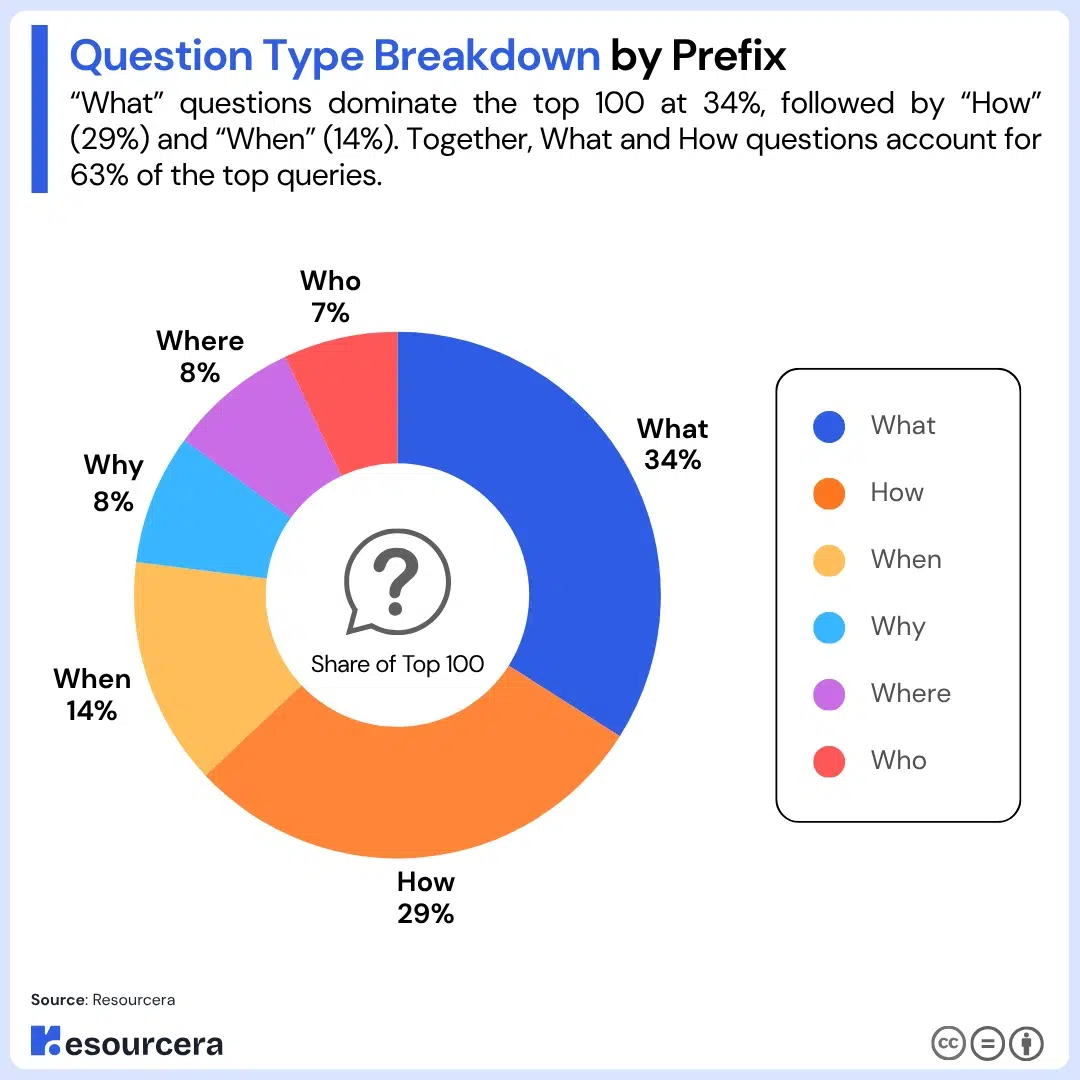 Most asked question type breakdown by prefix Most asked question type breakdown by prefix