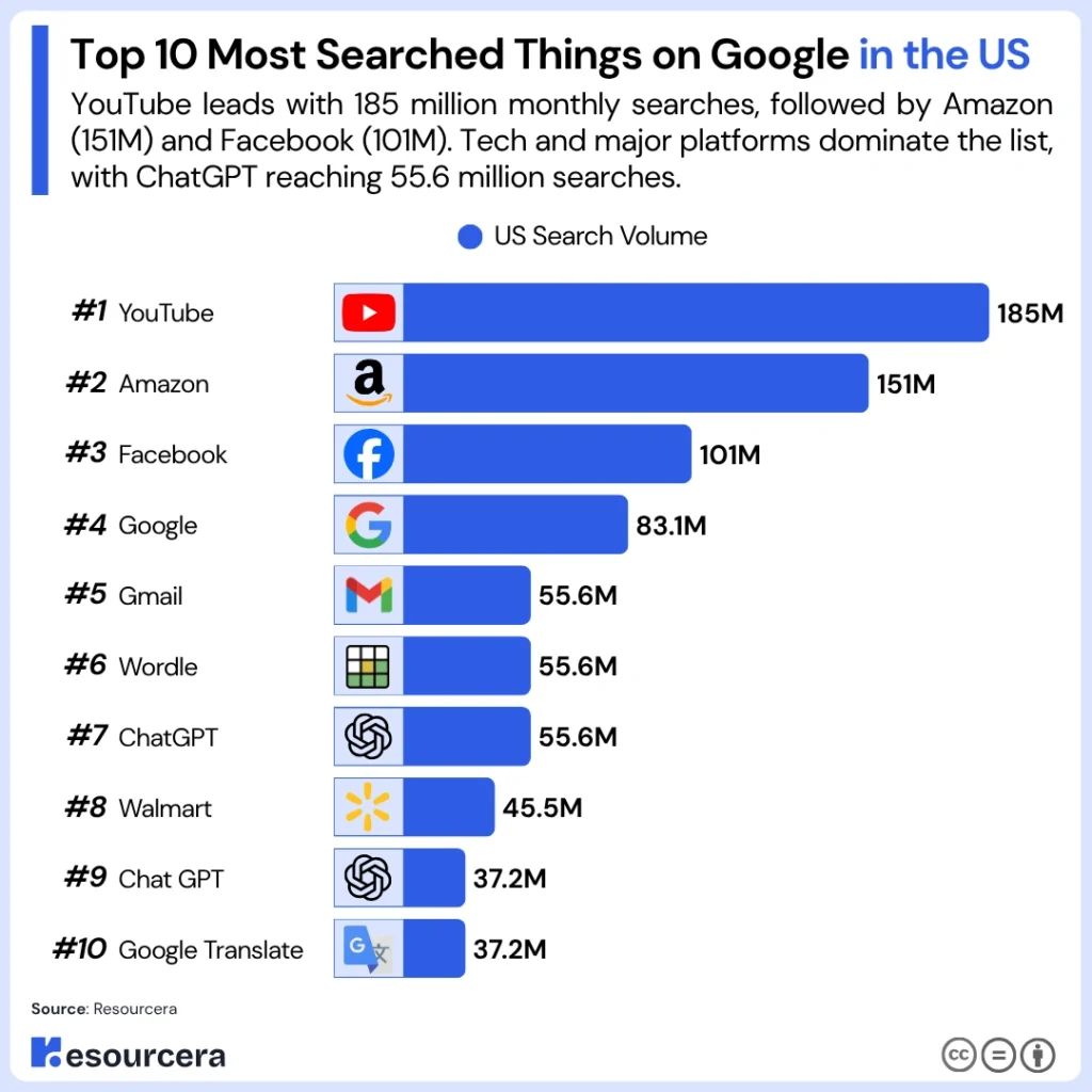 barchart showing most searched things on google in the USA