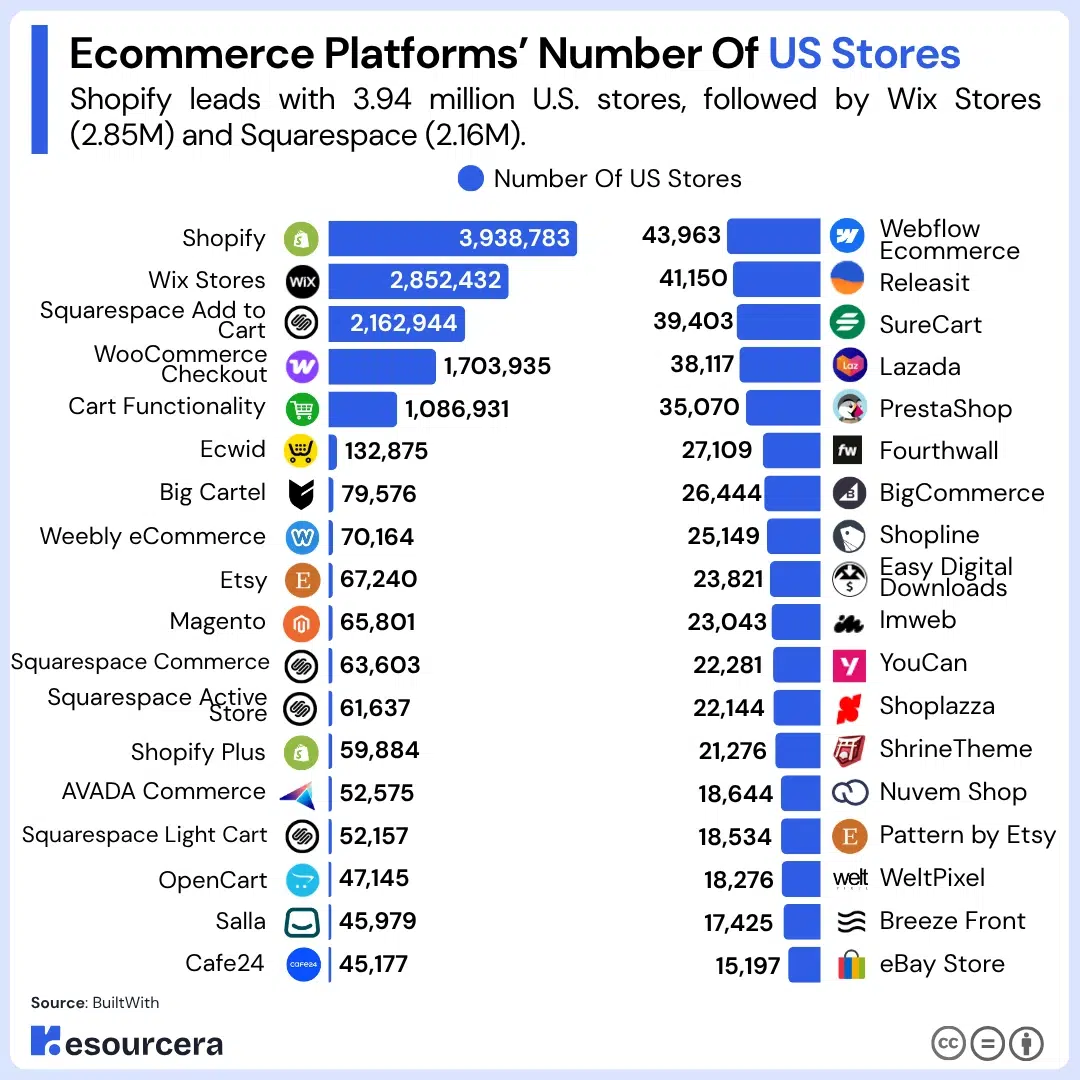 Number of ecommerce platforms stores in the USA
