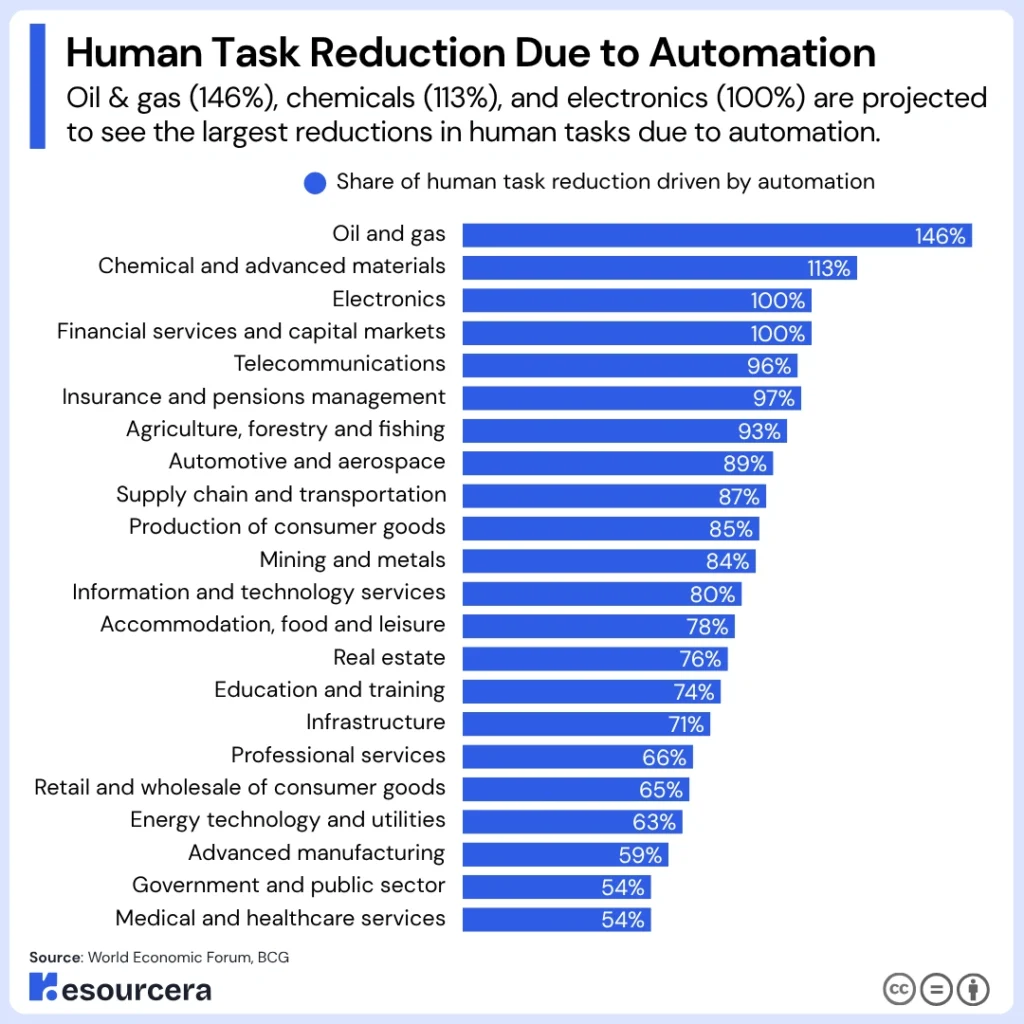 Automation-driven human task reduction by industry, led by oil and gas at 146%