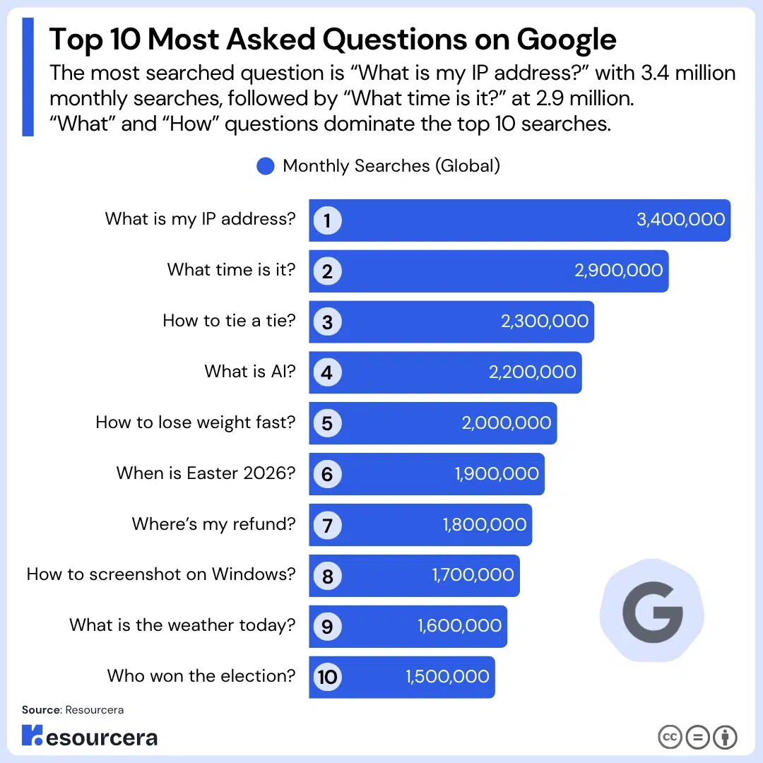 Bar chart showing top 10 most asked questions on Google Bar chart showing top 10 most asked questions on Google