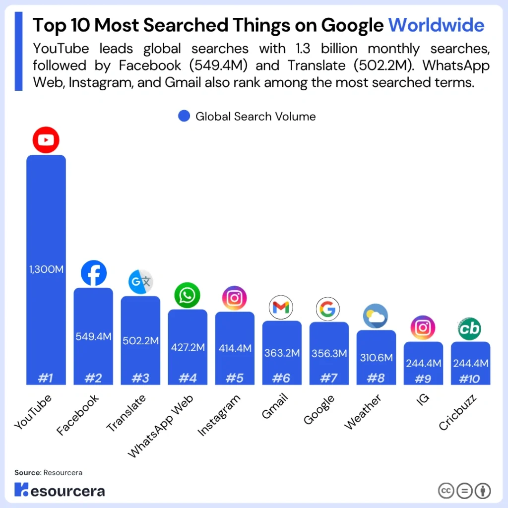 Top searched things on google worldwide