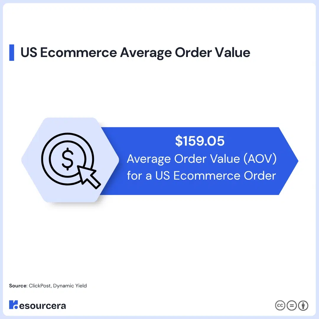 US ecommerce average order value