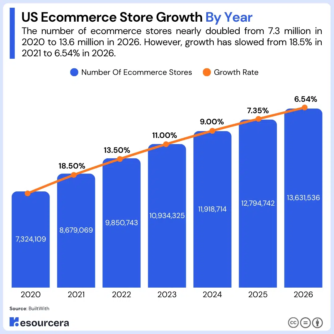 Bar chart showing US ecommerce store growth by year